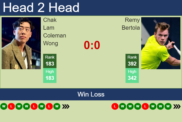 H2H, prediction of Chak Lam Coleman Wong vs Remy Bertola in Shenzhen 1 Challenger with odds, preview, pick | 25th April 2024