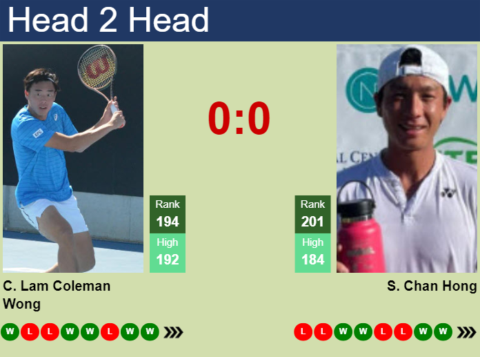 H2H, prediction of Chak Lam Coleman Wong vs Seong Chan Hong in Busan Challenger with odds, preview, pick | 12th April 2024