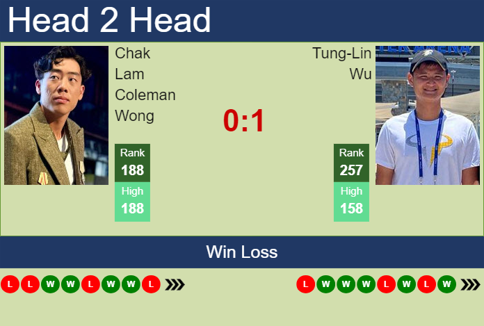 H2H, prediction of Chak Lam Coleman Wong vs Tung-Lin Wu in Gwangju Challenger with odds, preview, pick | 17th April 2024