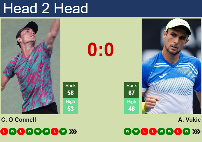 H2H, prediction of Christopher O Connell vs Aleksandar Vukic in ATP1000 Master in Monte-Carlo with odds, preview, pick | 7th April 2024