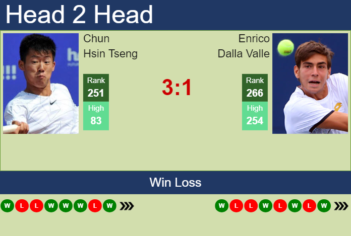 Prediction and head to head Chun Hsin Tseng vs. Enrico Dalla Valle