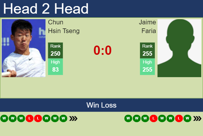 Prediction and head to head Chun Hsin Tseng vs. Jaime Faria