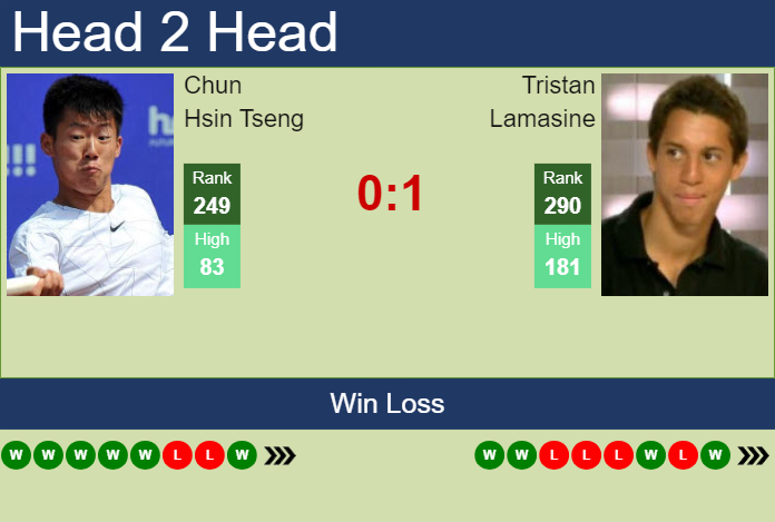 Prediction and head to head Chun Hsin Tseng vs. Tristan Lamasine