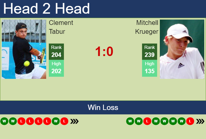Prediction and head to head Clement Tabur vs. Mitchell Krueger