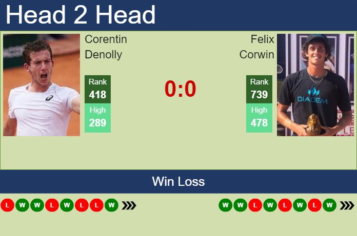 H2H, prediction of Corentin Denolly vs Felix Corwin in Sarasota Challenger with odds, preview, pick | 8th April 2024