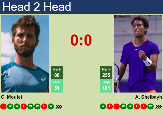 H2H, prediction of Corentin Moutet vs Abedallah Shelbayh in Madrid with odds, preview, pick | 23rd April 2024