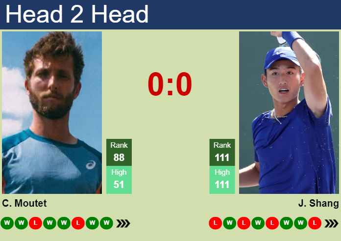 Prediction and head to head Corentin Moutet vs. Juncheng Shang