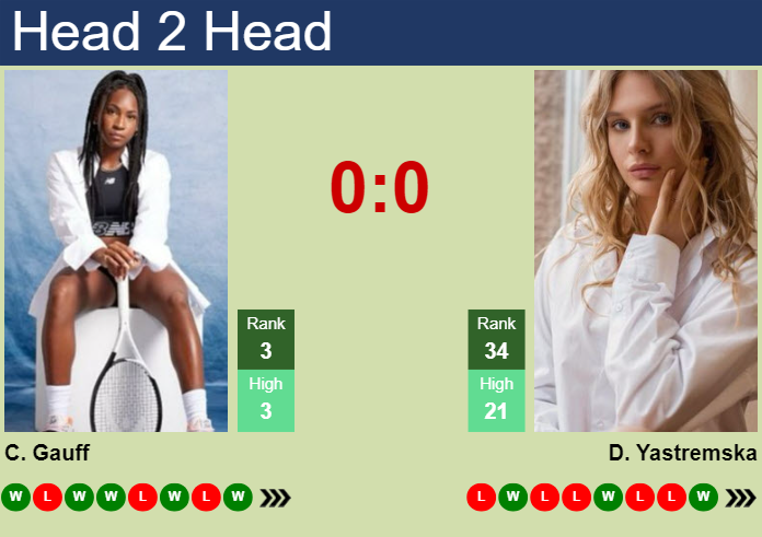 H2H, prediction of Cori Gauff vs Dayana Yastremska in Madrid with odds, preview, pick | 27th April 2024
