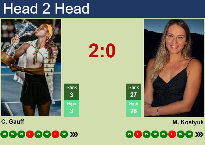 H2H, prediction of Cori Gauff vs Marta Kostyuk in Stuttgart with odds, preview, pick | 19th April 2024