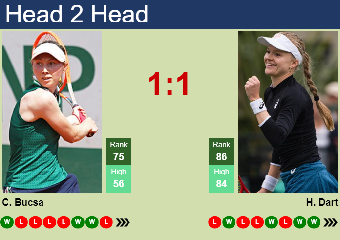 H2H, prediction of Cristina Bucsa vs Harriet Dart in Madrid with odds, preview, pick | 24th April 2024