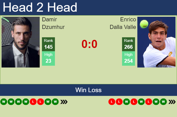 H2H, prediction of Damir Dzumhur vs Enrico Dalla Valle in Ostrava Challenger with odds, preview, pick | 26th April 2024