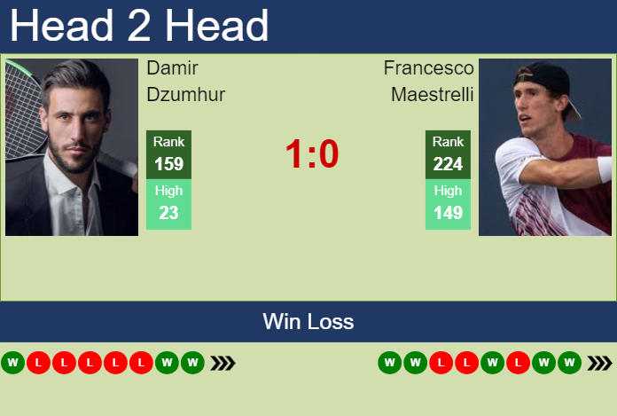 Prediction and head to head Damir Dzumhur vs. Francesco Maestrelli