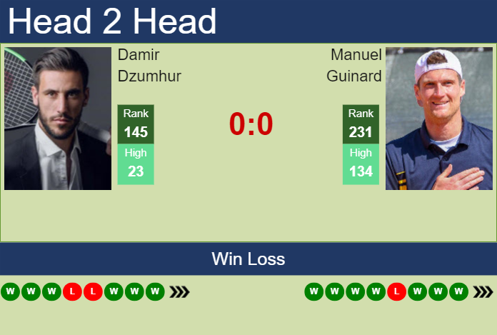 Prediction and head to head Damir Dzumhur vs. Manuel Guinard