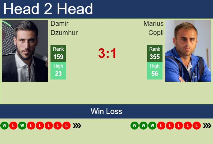 H2H, prediction of Damir Dzumhur vs Marius Copil in Barletta Challenger with odds, preview, pick | 2nd April 2024