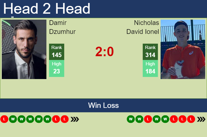 Prediction and head to head Damir Dzumhur vs. Nicholas David Ionel