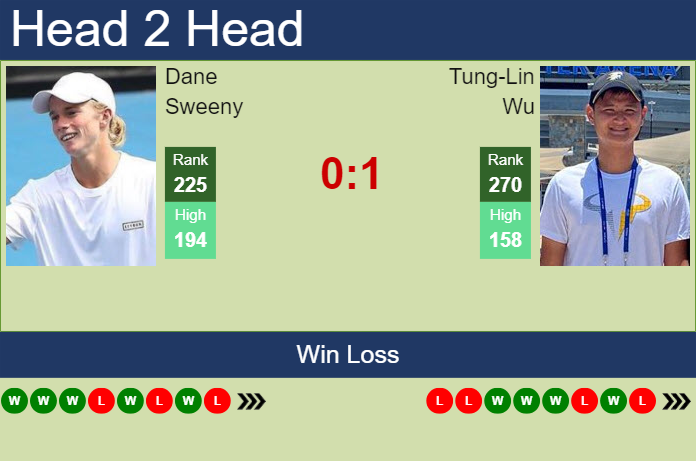 Prediction and head to head Dane Sweeny vs. Tung-Lin Wu