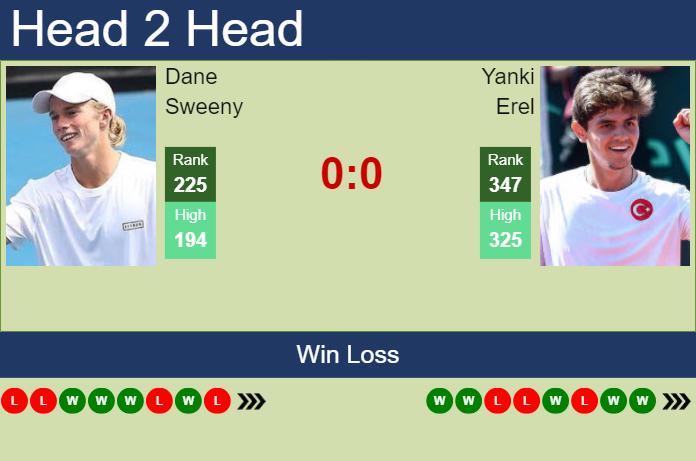 Prediction and head to head Dane Sweeny vs. Yanki Erel