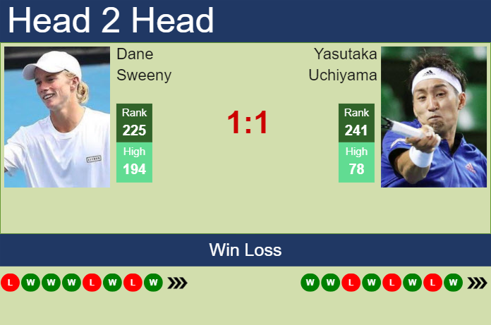 H2H, prediction of Dane Sweeny vs Yasutaka Uchiyama in Busan Challenger with odds, preview, pick | 11th April 2024