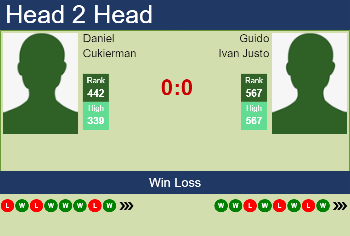 H2H, prediction of Daniel Cukierman vs Guido Ivan Justo in Florianopolis Challenger with odds, preview, pick | 1st April 2024