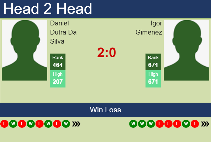 Prediction and head to head Daniel Dutra Da Silva vs. Igor Gimenez