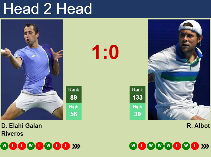 H2H, prediction of Daniel Elahi Galan vs Radu Albot in Cagliari Challenger with odds, preview, pick | 1st May 2024