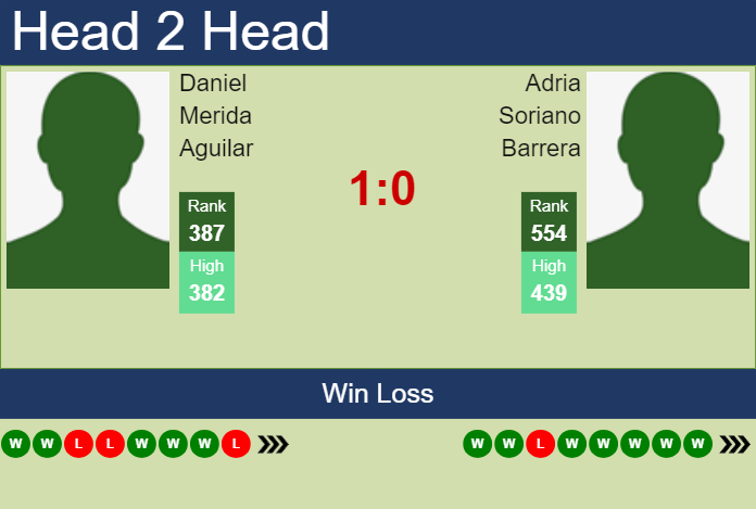 H2H, prediction of Daniel Merida Aguilar vs Adria Soriano Barrera in Barcelona Challenger with odds, preview, pick | 1st April 2024