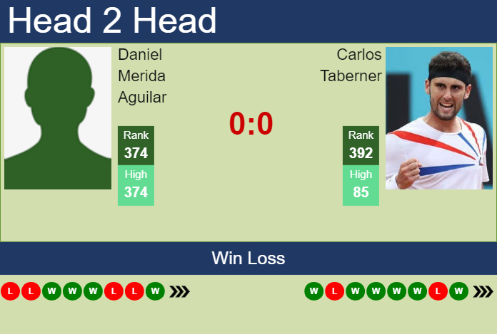 H2H, prediction of Daniel Merida Aguilar vs Carlos Taberner in Madrid Challenger with odds, preview, pick | 8th April 2024