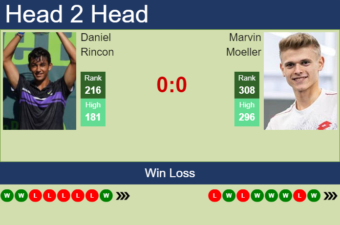 H2H, prediction of Daniel Rincon vs Marvin Moeller in Madrid Challenger with odds, preview, pick | 8th April 2024