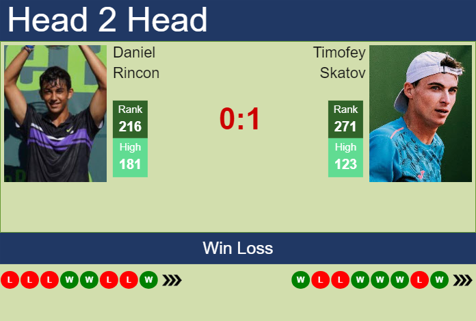 Prediction and head to head Daniel Rincon vs. Timofey Skatov