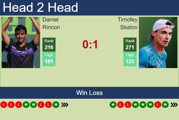 H2H, prediction of Daniel Rincon vs Timofey Skatov in Ostrava Challenger with odds, preview, pick | 24th April 2024