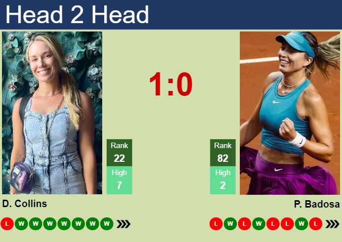 H2H, prediction of Danielle Rose Collins vs Paula Badosa Gibert in Charleston with odds, preview, pick | 2nd April 2024