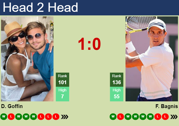 H2H, prediction of David Goffin vs Facundo Bagnis in Madrid with odds, preview, pick | 22nd April 2024