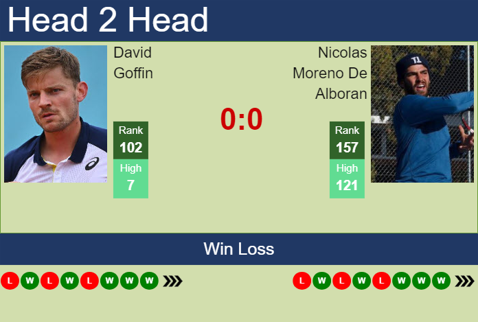 Prediction and head to head David Goffin vs. Nicolas Moreno De Alboran