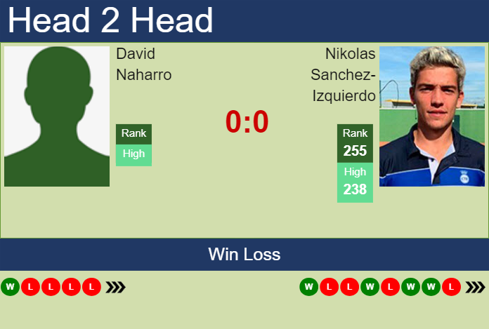H2H, prediction of David Naharro vs Nikolas Sanchez-Izquierdo in Barcelona Challenger with odds, preview, pick | 2nd April 2024