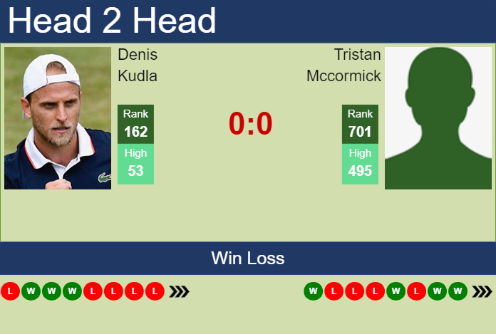 Prediction and head to head Denis Kudla vs. Tristan Mccormick