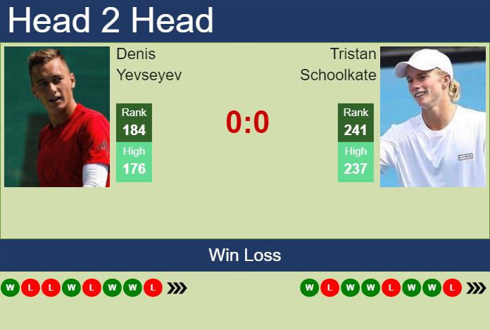 H2H, prediction of Denis Yevseyev vs Tristan Schoolkate in Guangzhou Challenger with odds, preview, pick | 30th April 2024