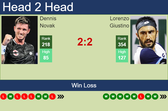 H2H, prediction of Dennis Novak vs Lorenzo Giustino in Barcelona Challenger with odds, preview, pick | 2nd April 2024