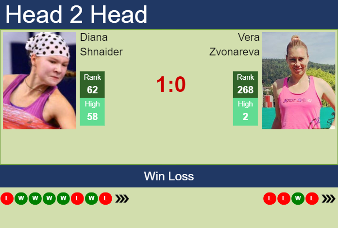 H2H, prediction of Diana Shnaider vs Vera Zvonareva in Stuttgart with odds, preview, pick | 13th April 2024