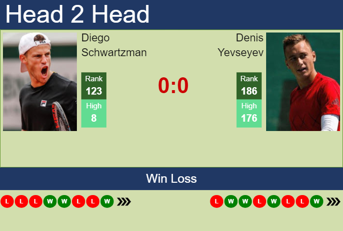 H2H, prediction of Diego Schwartzman vs Denis Yevseyev in Barcelona with odds, preview, pick | 14th April 2024