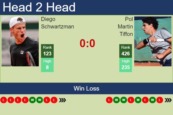Prediction and head to head Diego Schwartzman vs. Pol Martin Tiffon