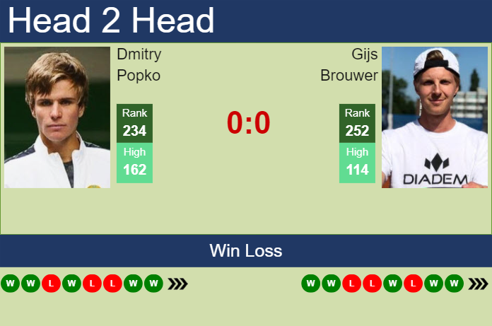 H2H, prediction of Dmitry Popko vs Gijs Brouwer in Savannah Challenger with odds, preview, pick | 26th April 2024