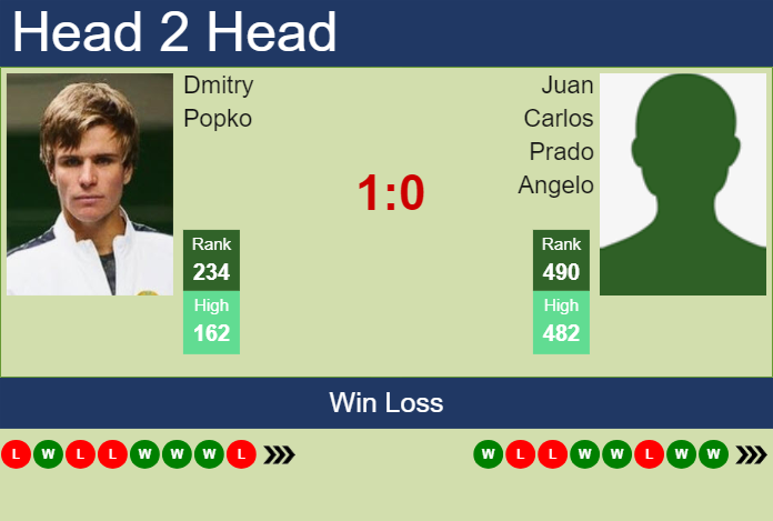 Prediction and head to head Dmitry Popko vs. Juan Carlos Prado Angelo