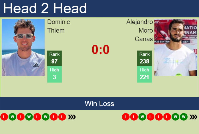 Prediction and head to head Dominic Thiem vs. Alejandro Moro Canas