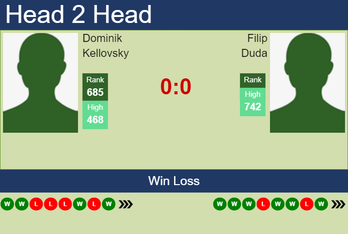 H2H, prediction of Dominik Kellovsky vs Filip Duda in Ostrava Challenger with odds, preview, pick | 22nd April 2024