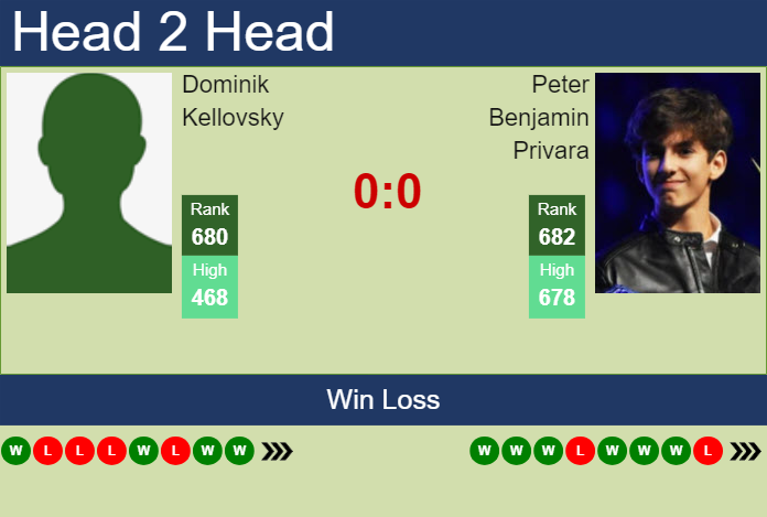 H2H, prediction of Dominik Kellovsky vs Peter Benjamin Privara in Ostrava Challenger with odds, preview, pick | 23rd April 2024 Prediction and head to head Dominik Kellovsky vs. Peter Benjamin Privara