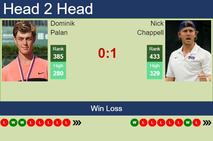 Prediction and head to head Dominik Palan vs. Nick Chappell