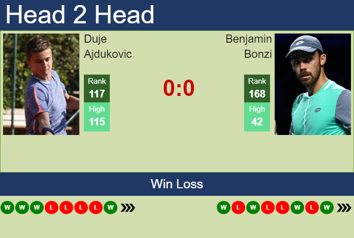 H2H, prediction of Duje Ajdukovic vs Benjamin Bonzi in Split Challenger with odds, preview, pick | 11th April 2024