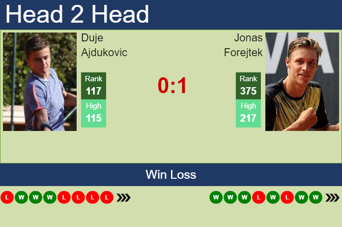 H2H, prediction of Duje Ajdukovic vs Jonas Forejtek in Split Challenger with odds, preview, pick | 9th April 2024