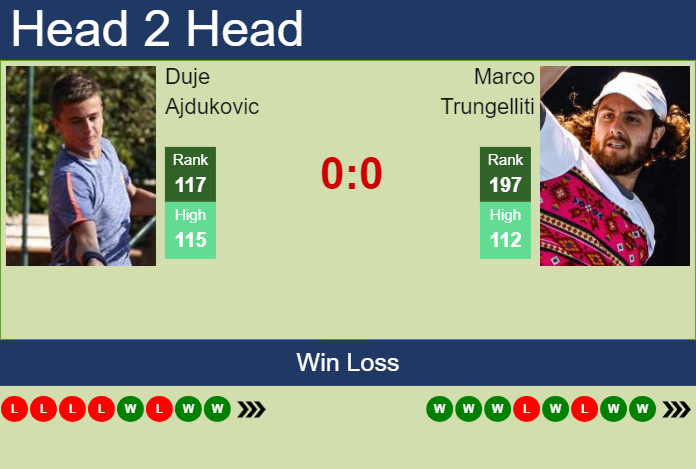 H2H, prediction of Duje Ajdukovic vs Marco Trungelliti in Barcelona with odds, preview, pick | 15th April 2024