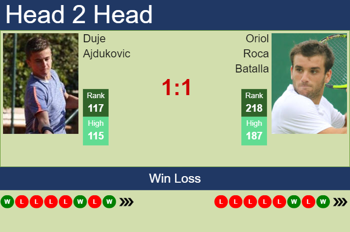 H2H, prediction of Duje Ajdukovic vs Oriol Roca Batalla in Barcelona with odds, preview, pick | 14th April 2024